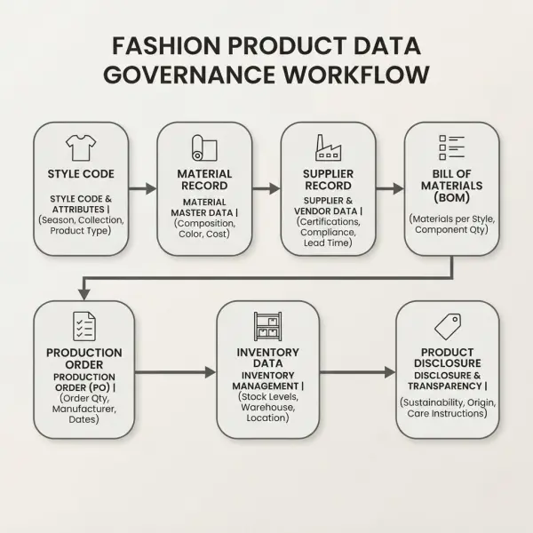 Workflow diagram showing product data governance for fashion supply chain digitization Workflow diagram showing product data governance for fashion supply chain digitization
