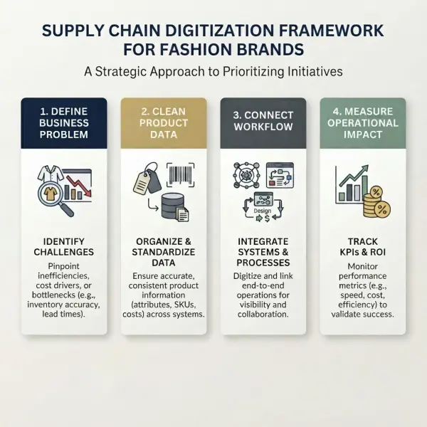 Decision framework for fashion brands choosing supply chain digitization priorities Decision framework for fashion brands choosing supply chain digitization priorities