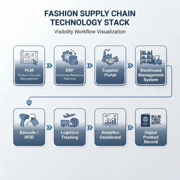 Workflow diagram showing technology stack for fashion supply chain visibility