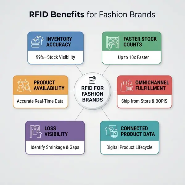 Framework showing RFID benefits for fashion retail inventory fulfillment loss prevention and connected products Framework showing RFID benefits for fashion retail inventory fulfillment loss prevention and connected products