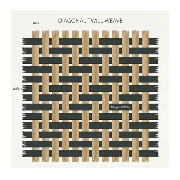 Diagram sederhana struktur anyaman diagonal pada kain katun twill Diagram sederhana struktur anyaman diagonal pada kain katun twill