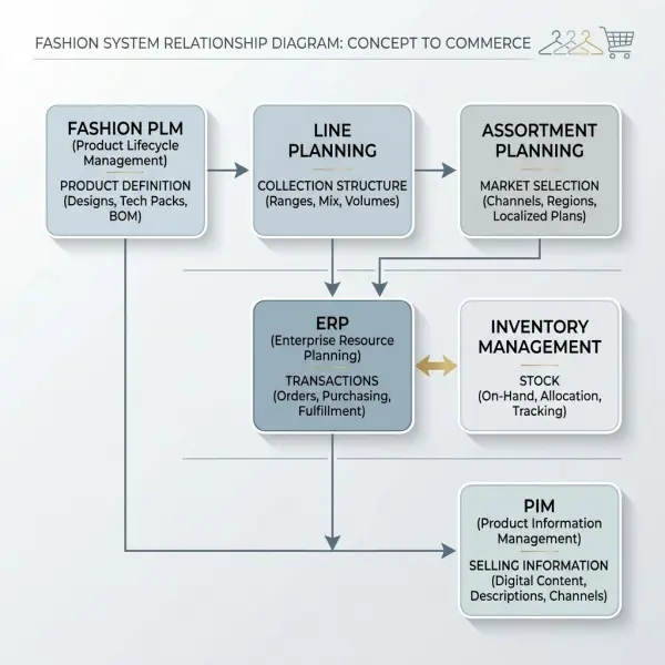 Difference between fashion PLM, assortment planning, ERP, PIM, and inventory management