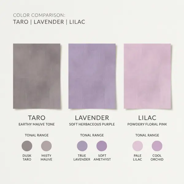Diagram perbedaan warna taro, lavender, dan lilac