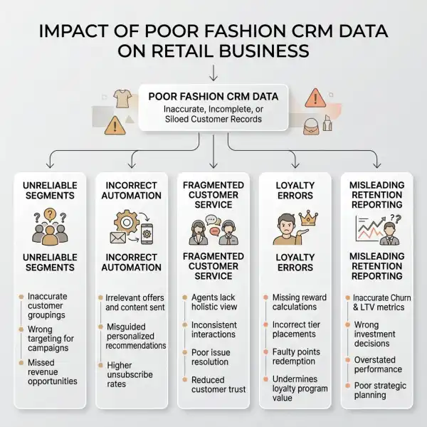 Flow showing how poor customer data affects fashion segmentation, automation, service, and reporting Flow showing how poor customer data affects fashion segmentation, automation, service, and reporting