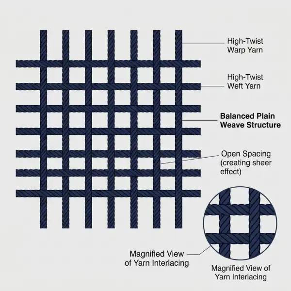 Diagram explaining the plain weave and high-twist yarn structure of chiffon fabric Diagram explaining the plain weave and high-twist yarn structure of chiffon fabric