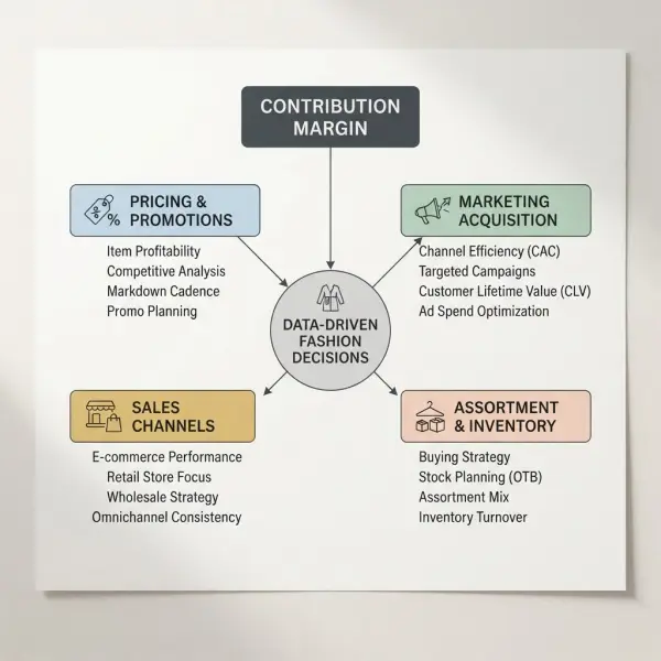 Fashion contribution margin decision framework for pricing promotion channel and inventory choices