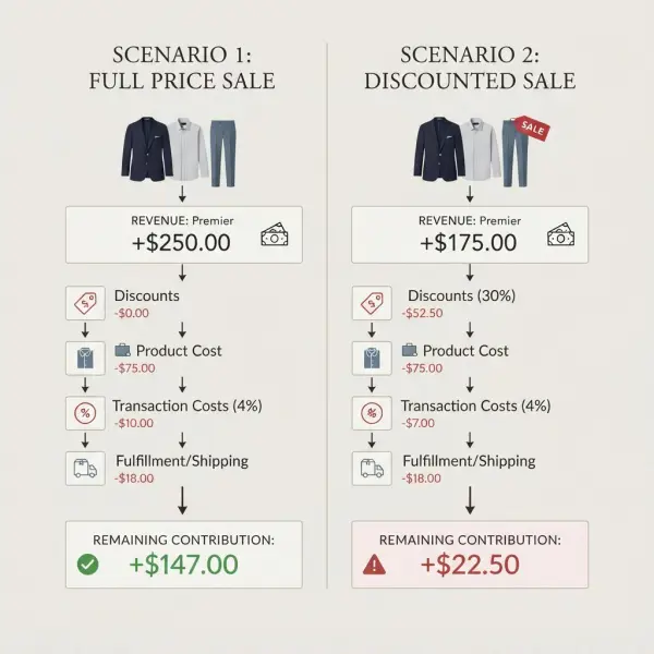 Comparison between fashion sales revenue and contribution margin after variable costs