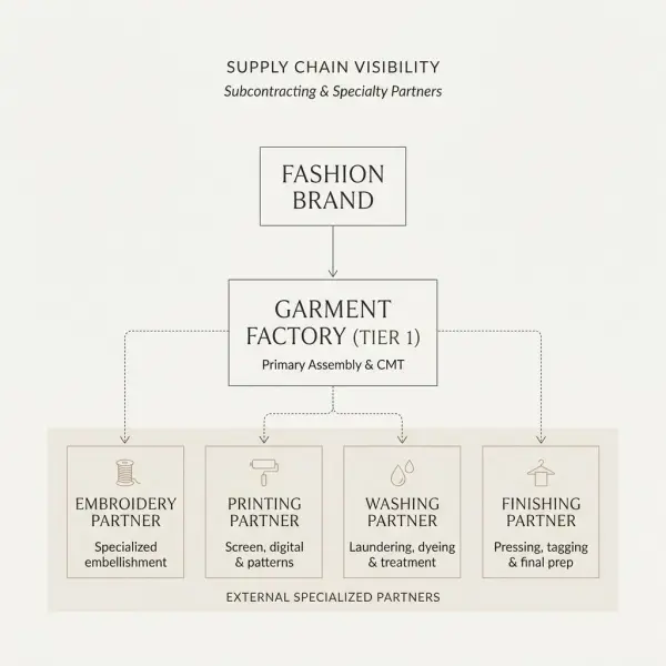 Fashion supply chain showing direct garment vendor and subcontracted production processes