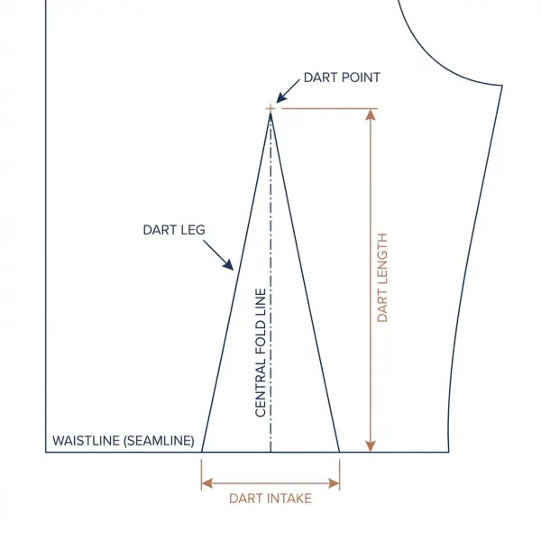 Technical sewing pattern diagram identifying dart legs, dart intake, fold centerline, dart length, and dart point